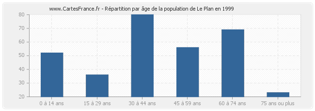 Répartition par âge de la population de Le Plan en 1999